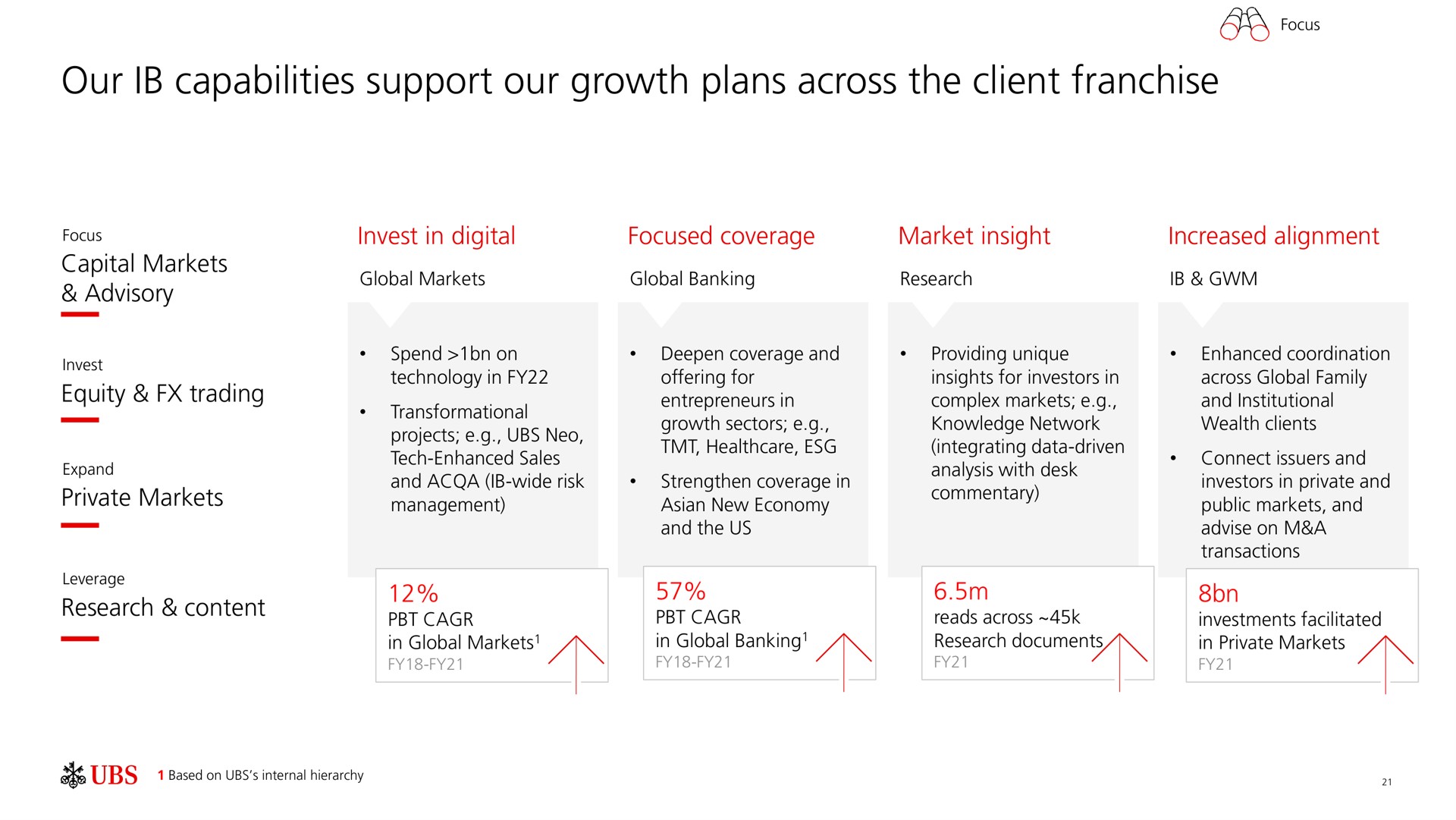our capabilities support our growth plans across the client franchise | UBS