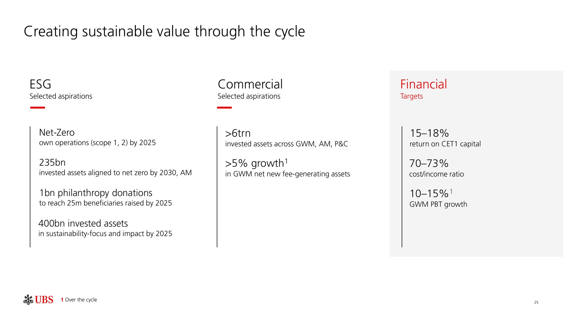 creating sustainable value through the cycle | UBS