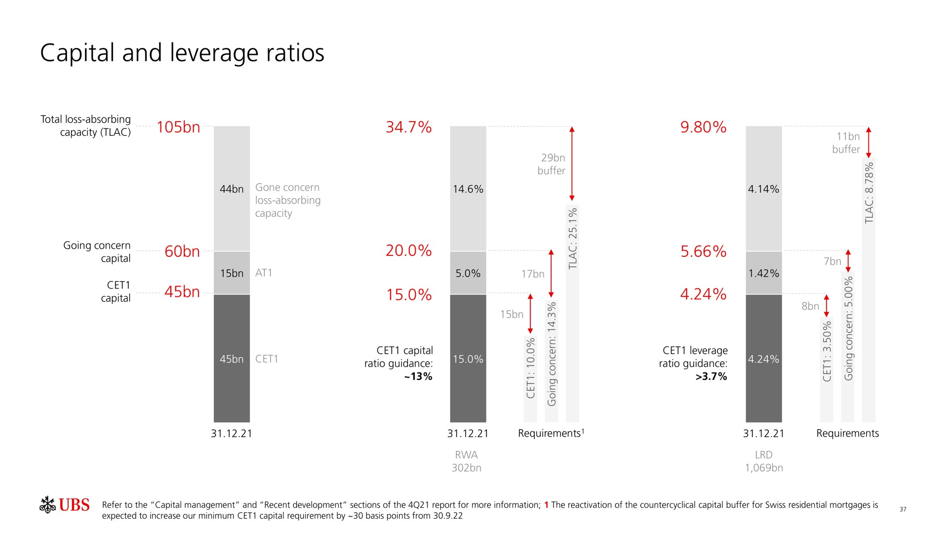 capital and leverage ratios | UBS