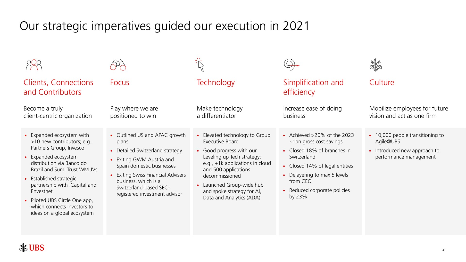 our strategic imperatives guided our execution in | UBS