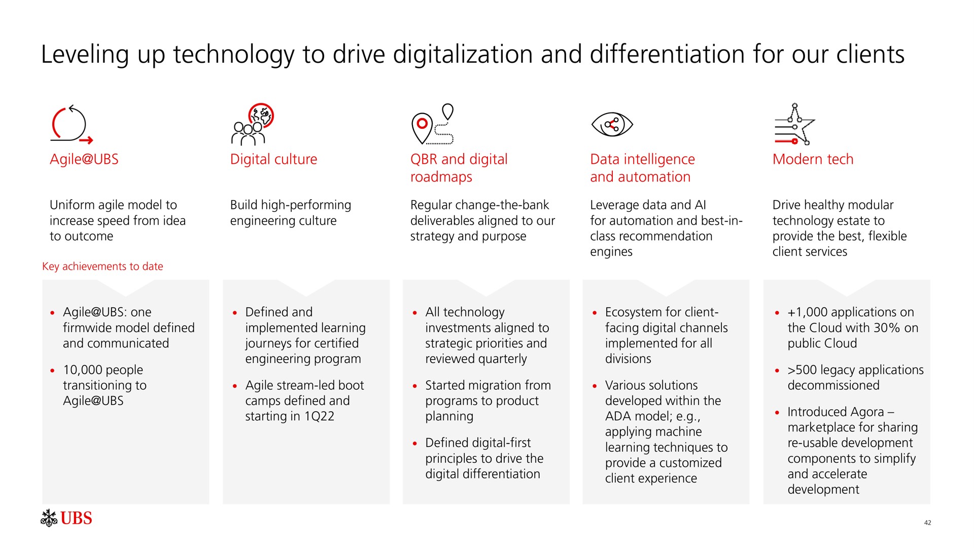 leveling up technology to drive digitalization and differentiation for our clients | UBS