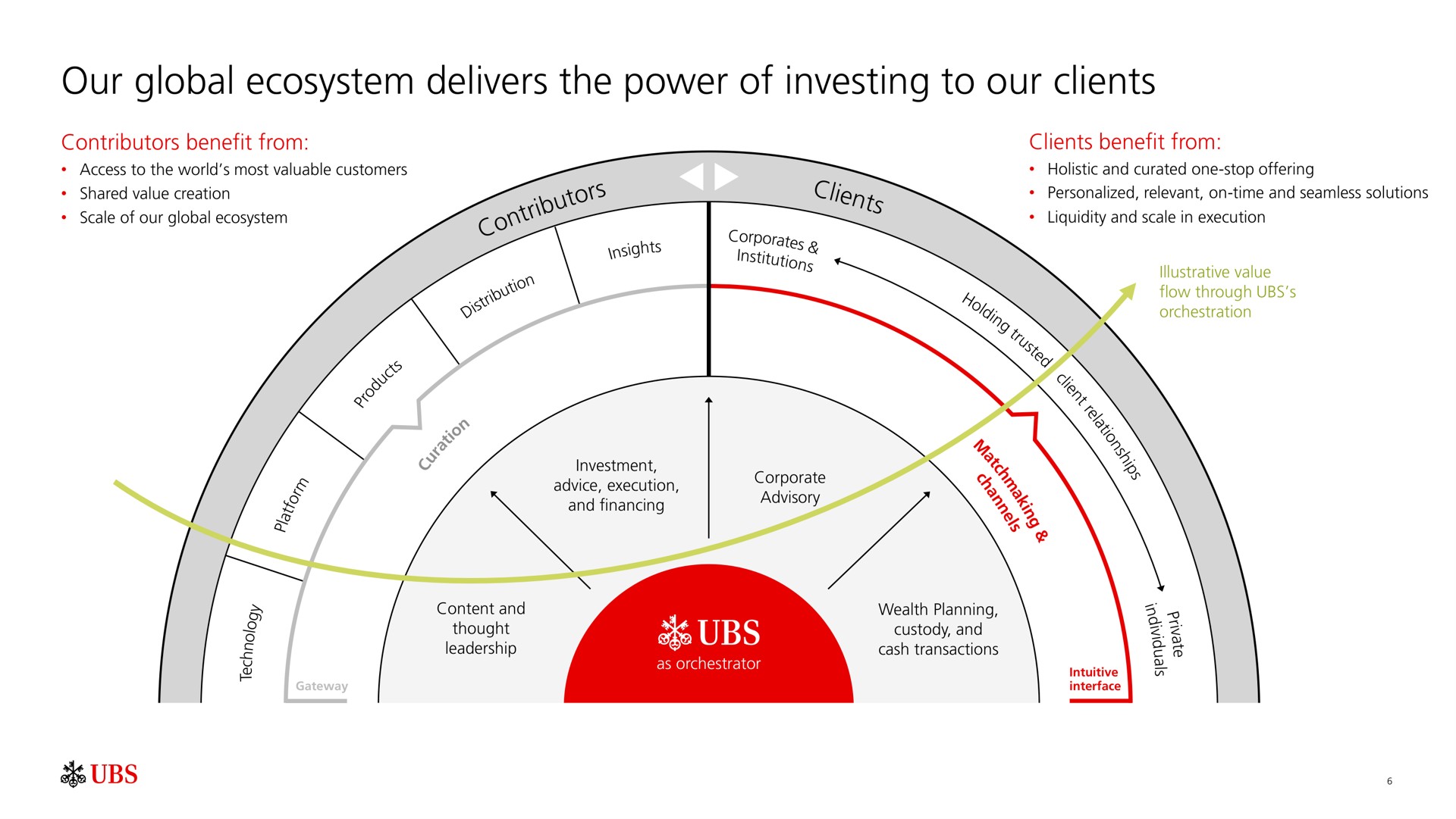 our global ecosystem delivers the power of investing to our clients | UBS