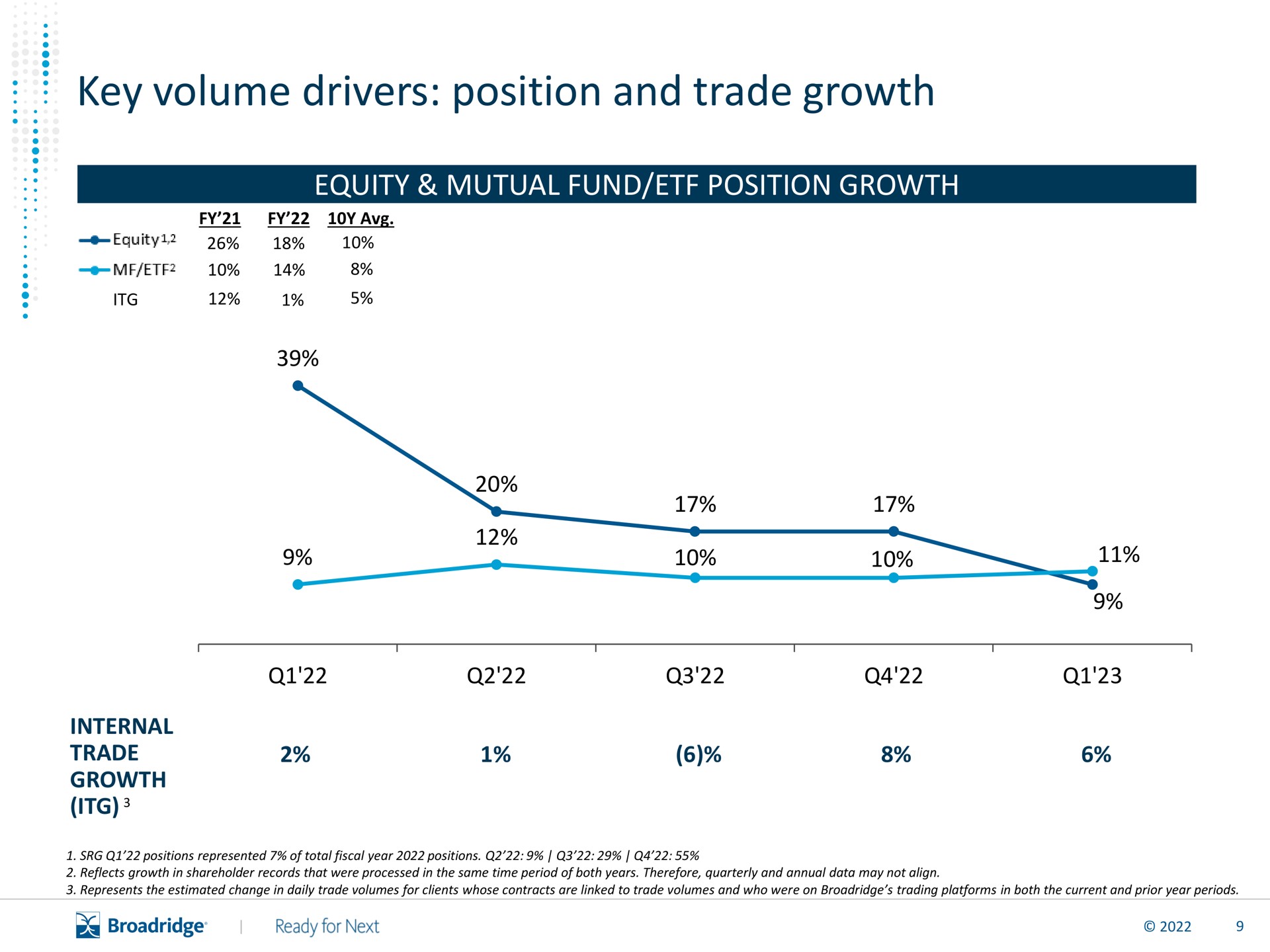 key volume drivers position and trade growth | Broadridge Financial Solutions