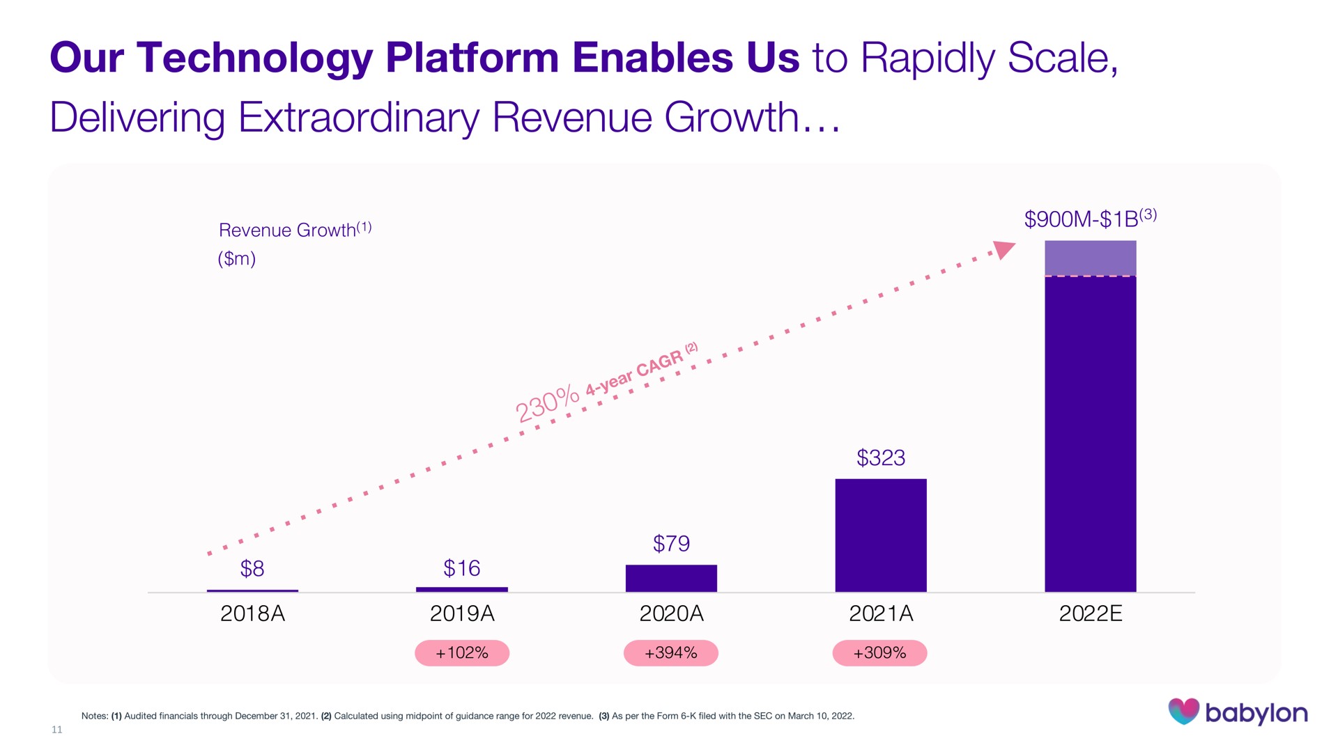 our technology platform enables us to rapidly scale delivering extraordinary revenue growth | Babylon