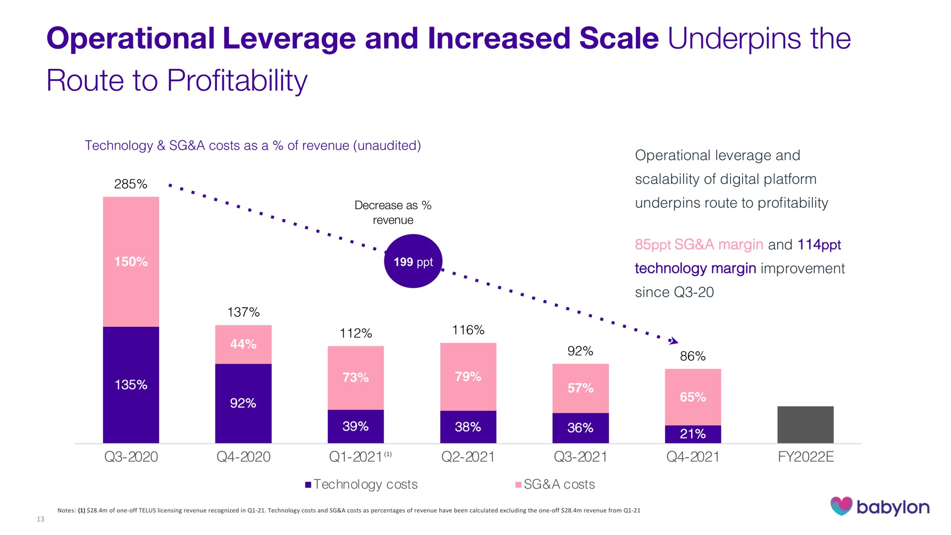 operational leverage and increased scale underpins the route to profitability | Babylon