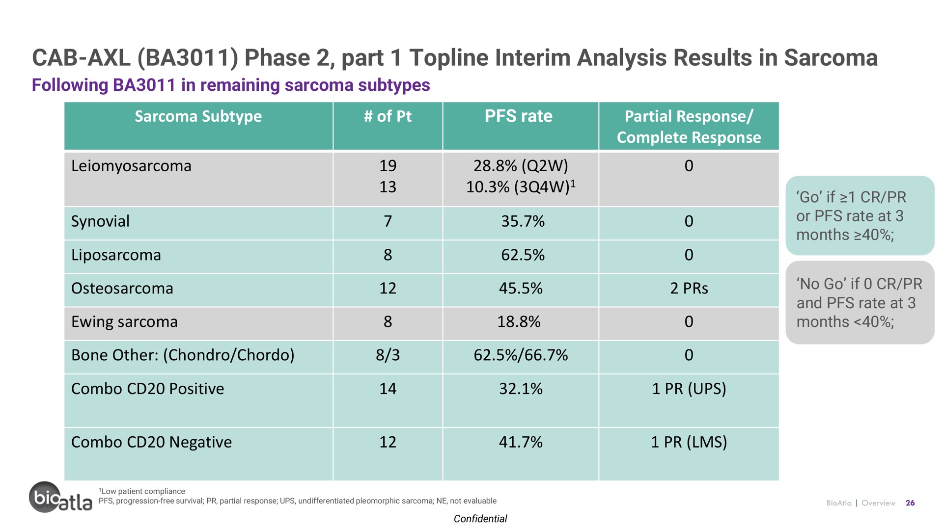 cab phase part topline interim analysis results in sarcoma ups | BioAtla