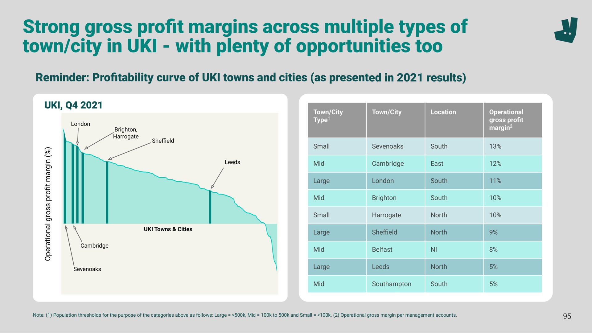 strong gross pro margins across multiple types of town city in with plenty of opportunities too profit a | Deliveroo