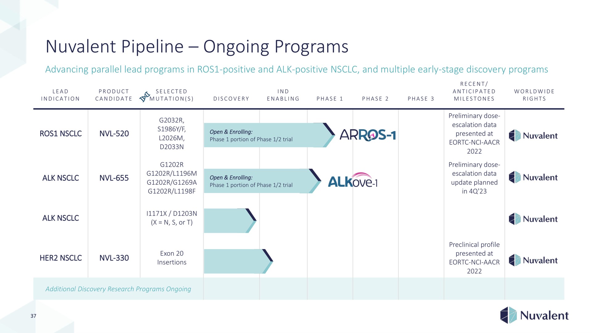 pipeline ongoing programs | Nuvalent