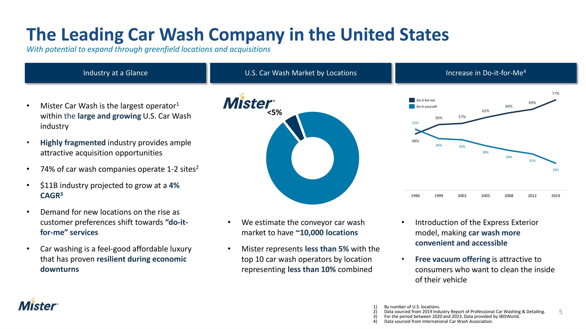 the leading car wash company in the united states | Mister Car Wash