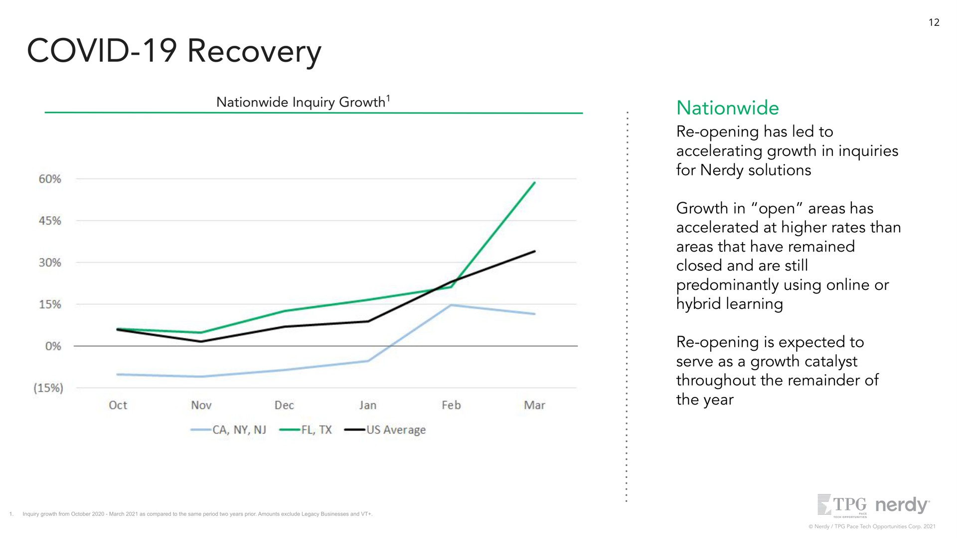 covid recovery nationwide inquiry growth nationwide opening has led to accelerating growth in inquiries for solutions growth in open areas has accelerated at higher rates than areas that have remained closed and are still predominantly using or hybrid learning opening is expected to serve as a growth catalyst throughout the remainder of the year | Nerdy
