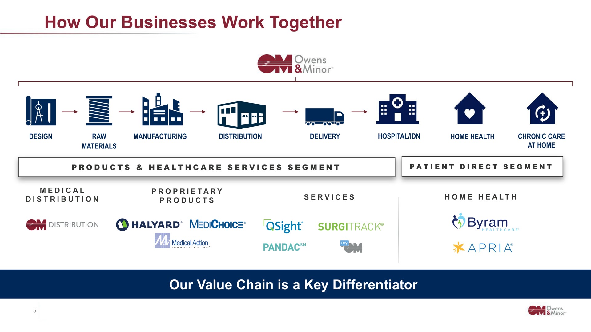 how our businesses work together our value chain is a key differentiator | Owens&Minor