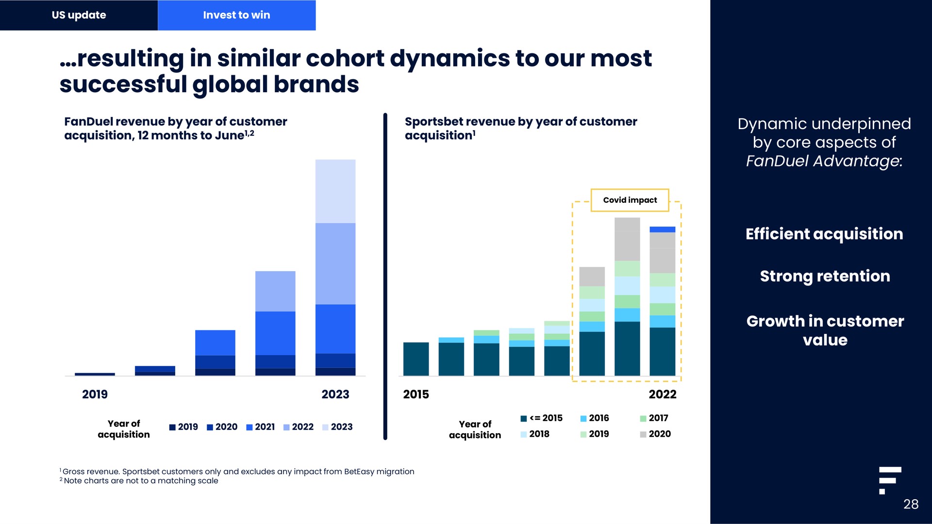 resulting in similar cohort dynamics to our most successful global brands | Flutter