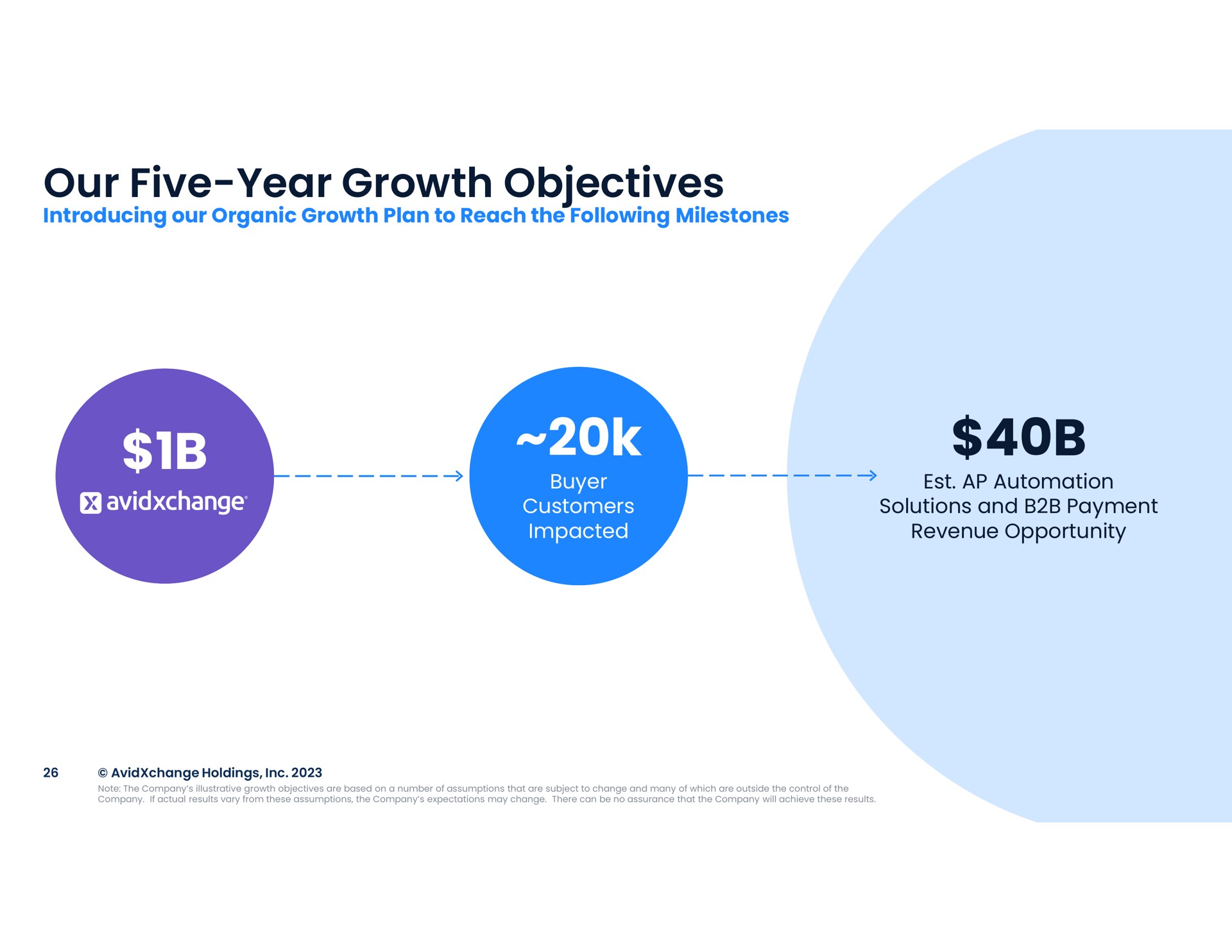 our five year growth objectives | AvidXchange