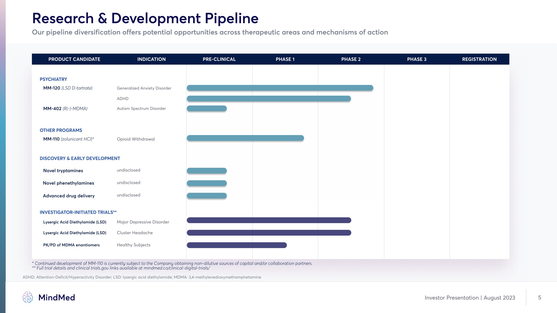 research development pipeline | MindMed