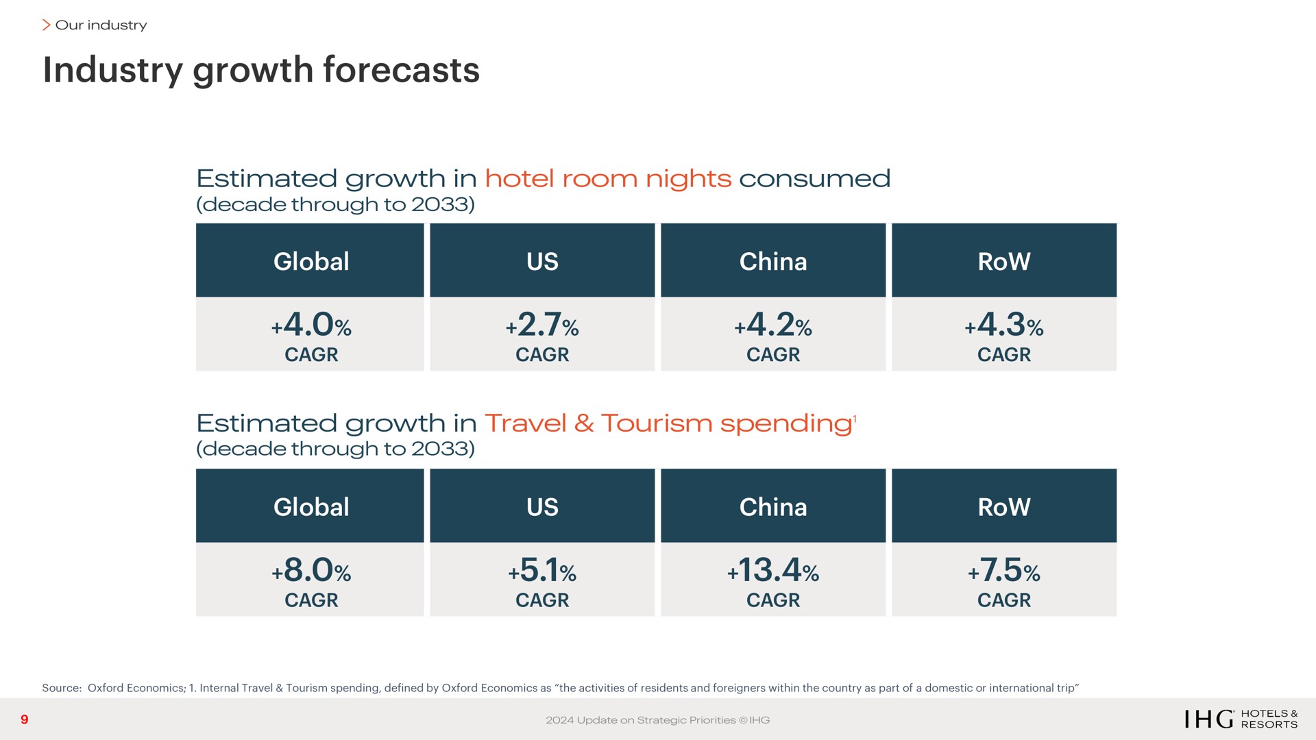 industry growth forecasts | IHG Hotels