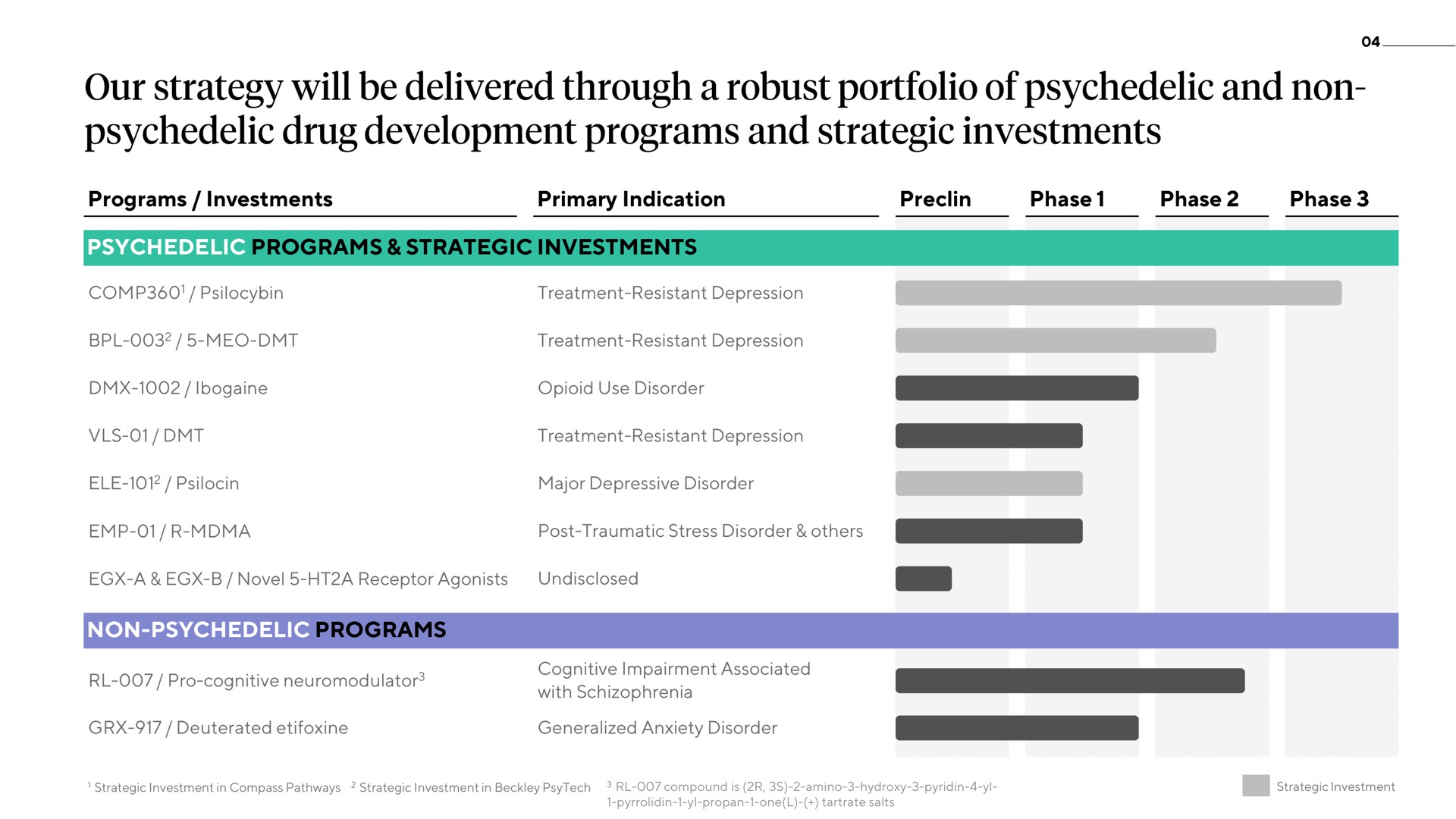 our strategy will be delivered through a robust portfolio of and non drug development programs and strategic investments | ATAI