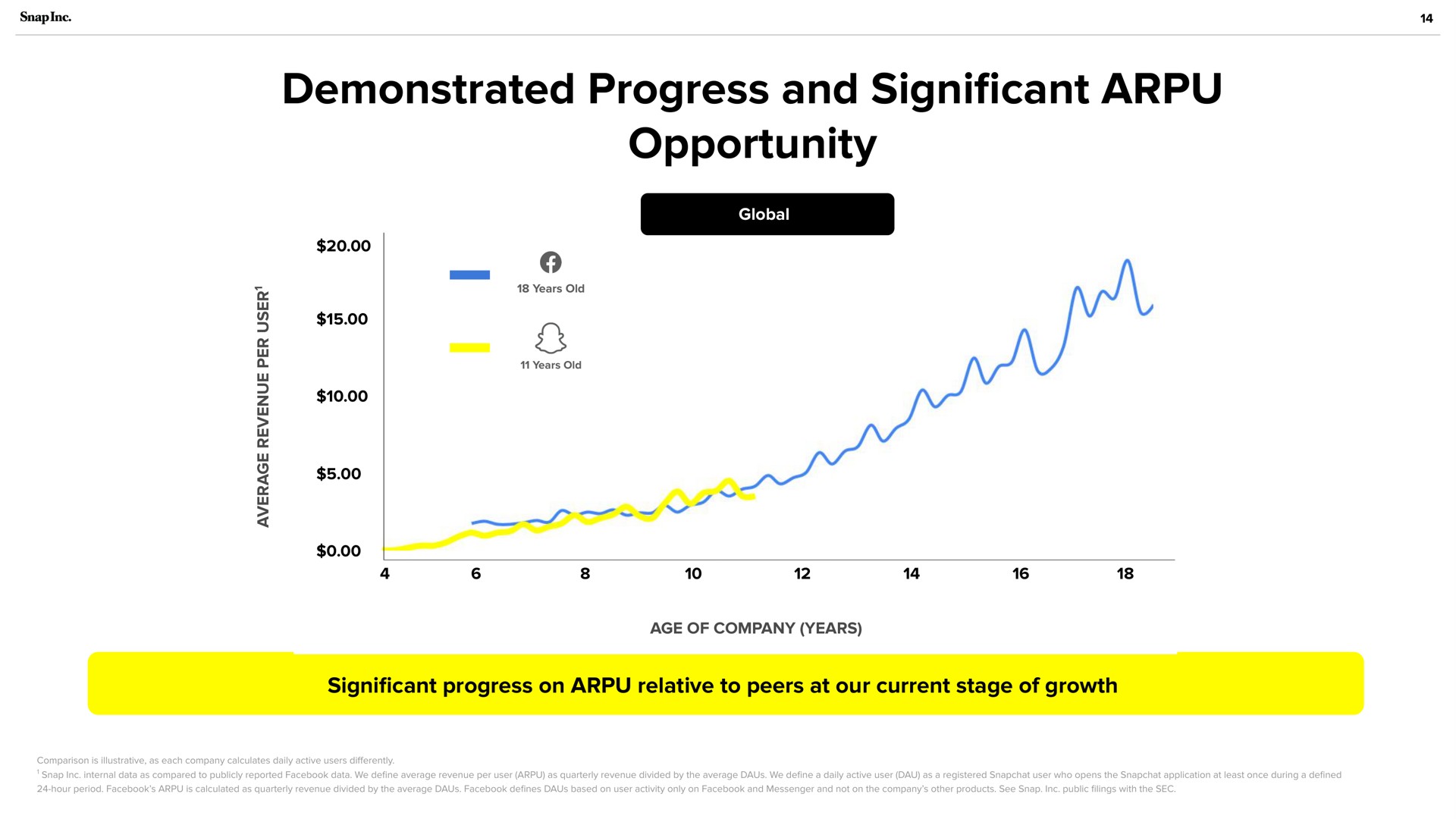 demonstrated progress and cant opportunity significant | Snap Inc