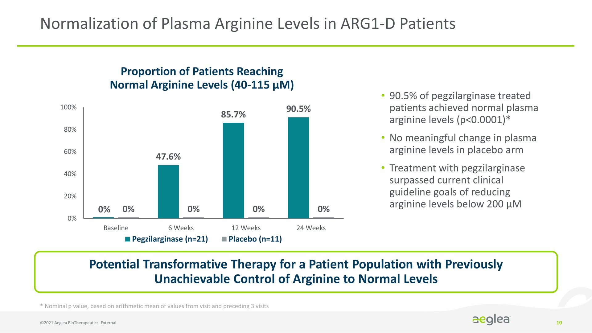 normalization of plasma arginine levels in patients | Aeglea BioTherapeutics