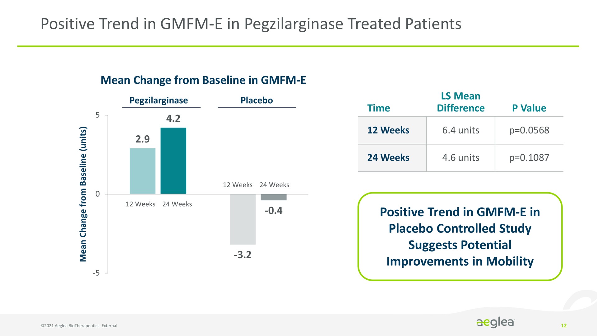 positive trend in in treated patients | Aeglea BioTherapeutics