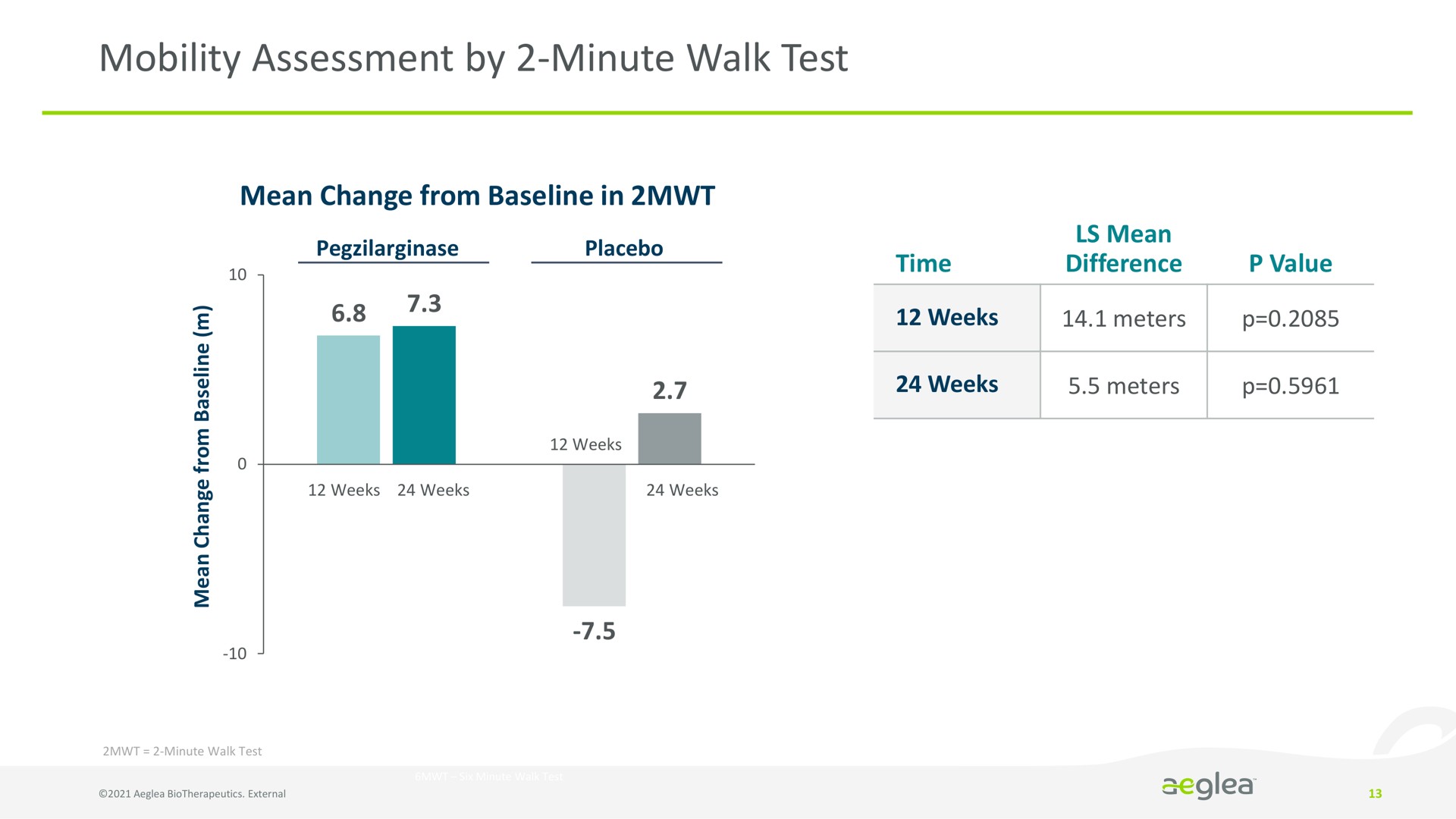 mobility assessment by minute walk test | Aeglea BioTherapeutics