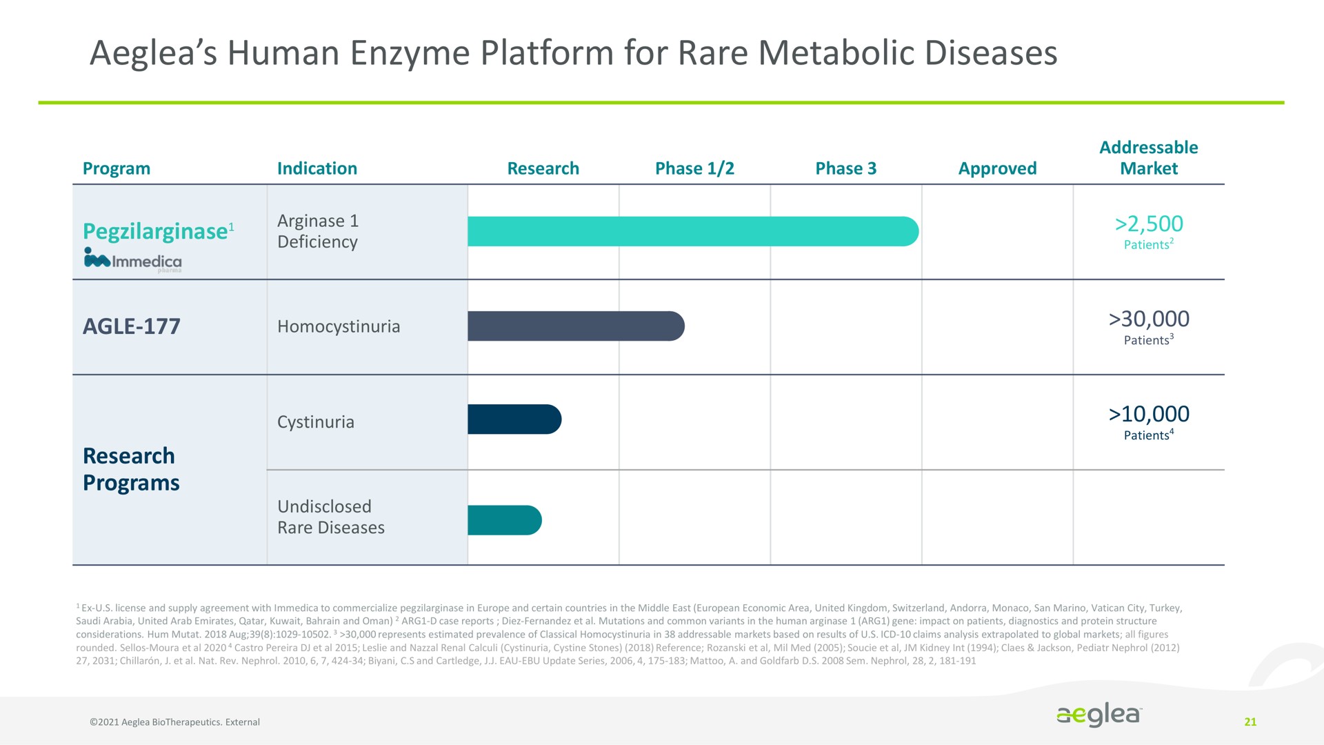 human enzyme platform for rare metabolic diseases | Aeglea BioTherapeutics