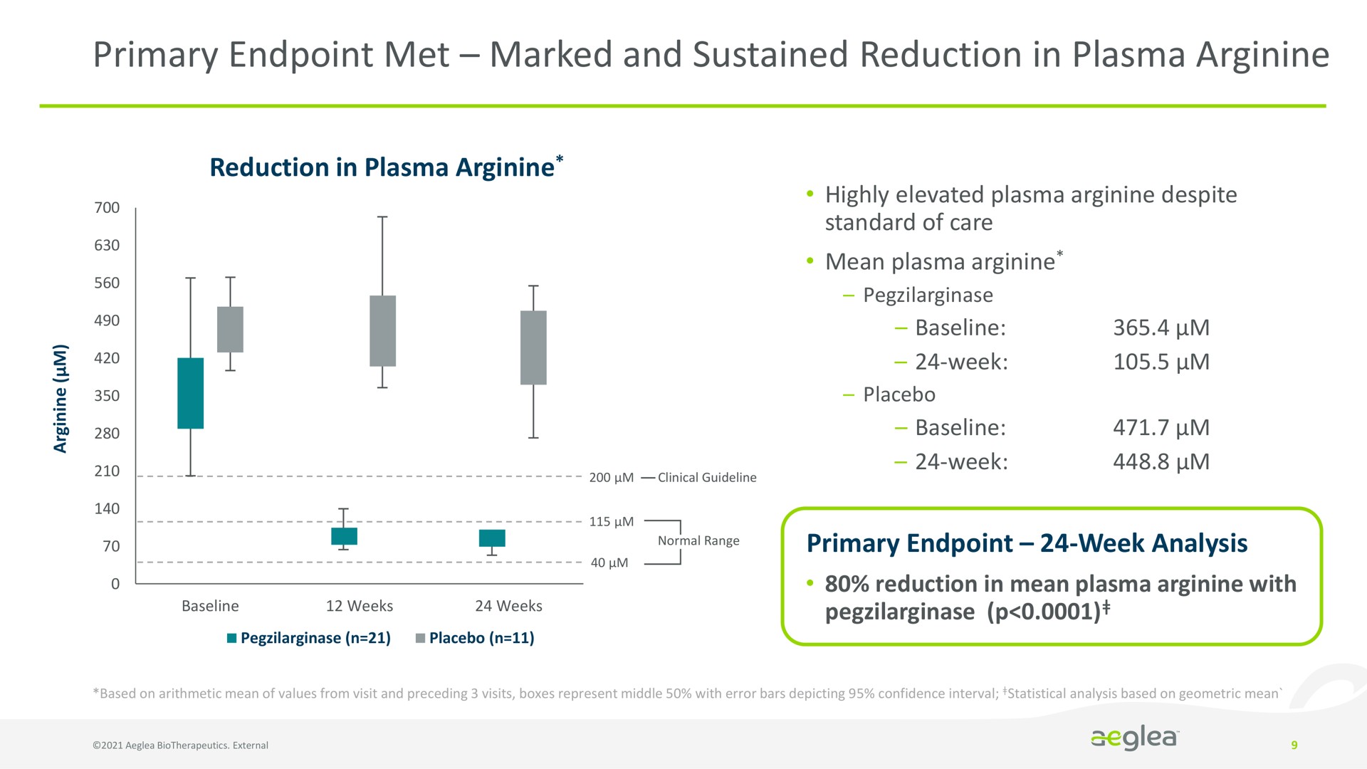 primary met marked and sustained reduction in plasma arginine | Aeglea BioTherapeutics