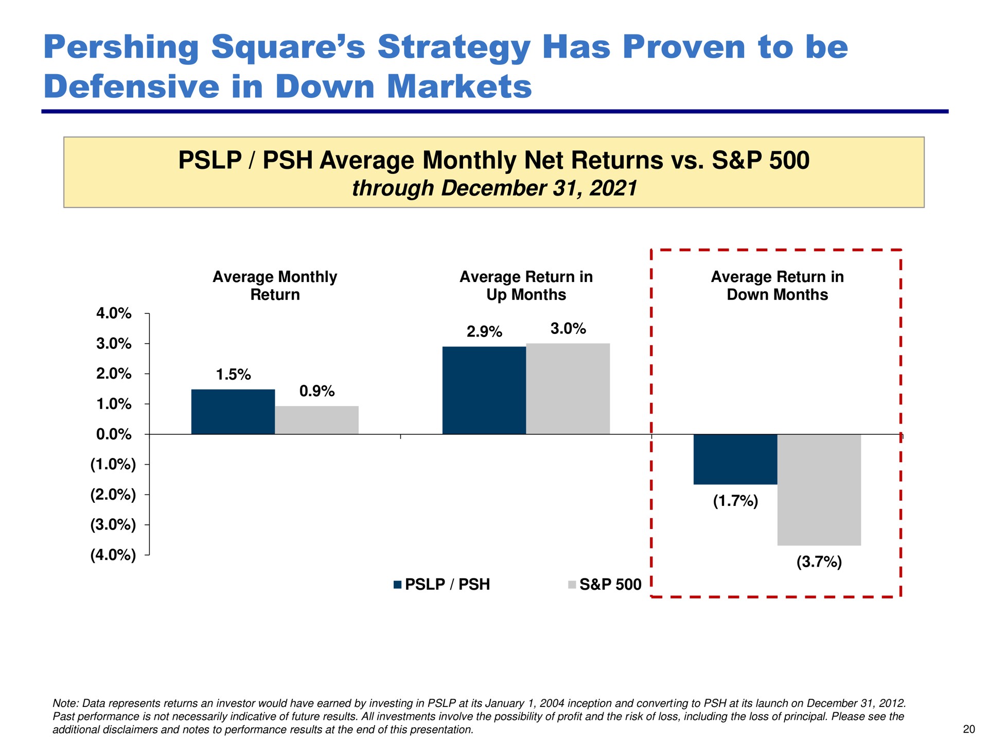 square strategy has proven to be defensive in down markets average monthly net returns | Pershing Square