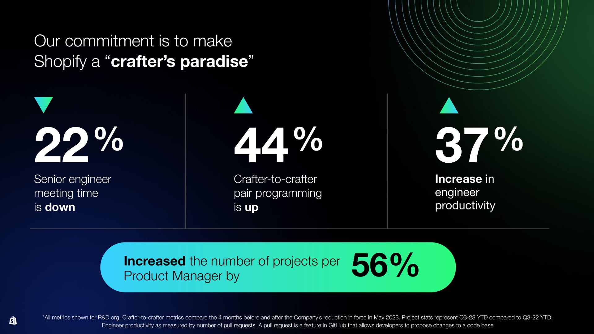 our commitment is to make a paradise increased the number of projects per | Shopify