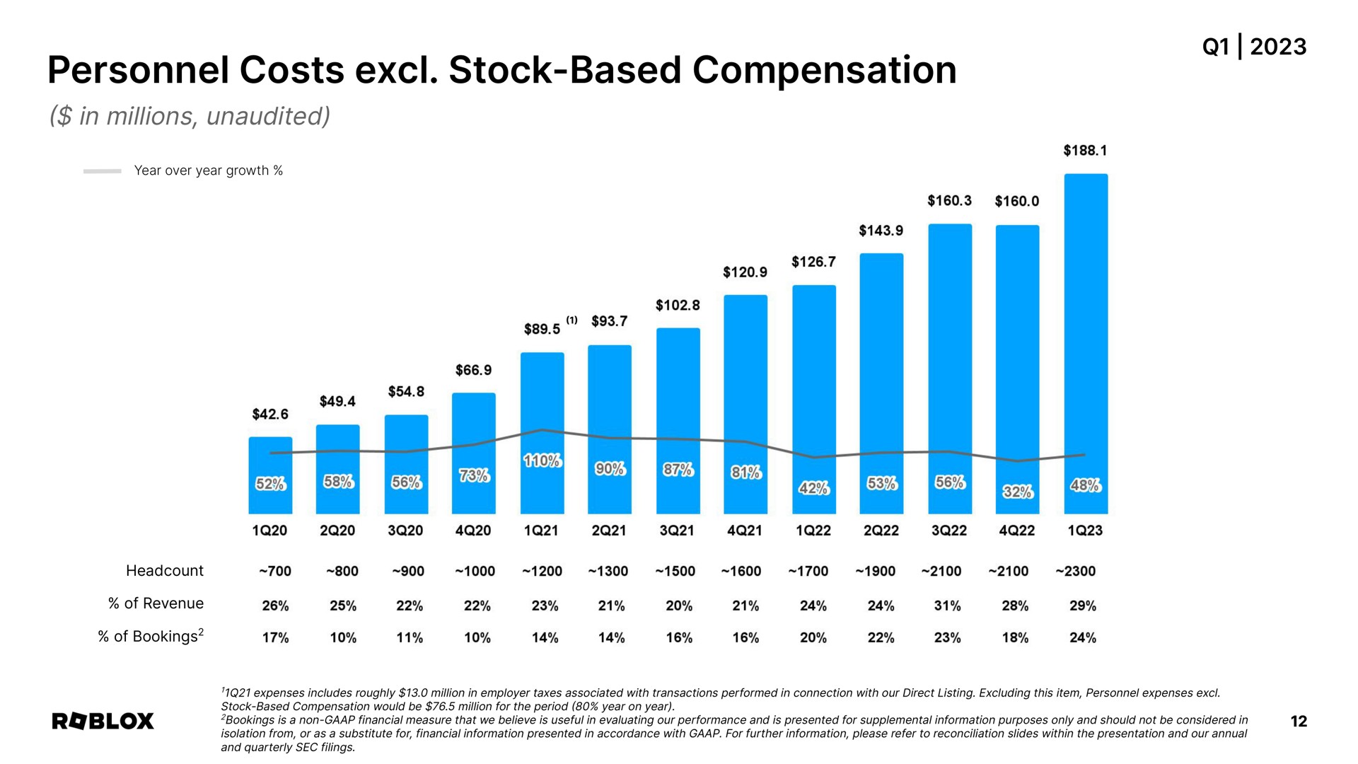 personnel costs stock based compensation | Roblox