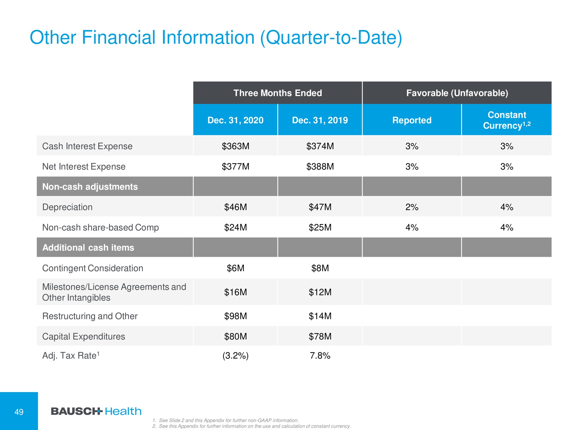 other financial information quarter to date a a sine | Bausch Health Companies