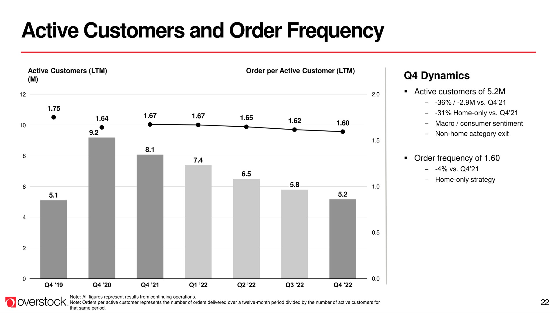 active customers and order frequency | Overstock