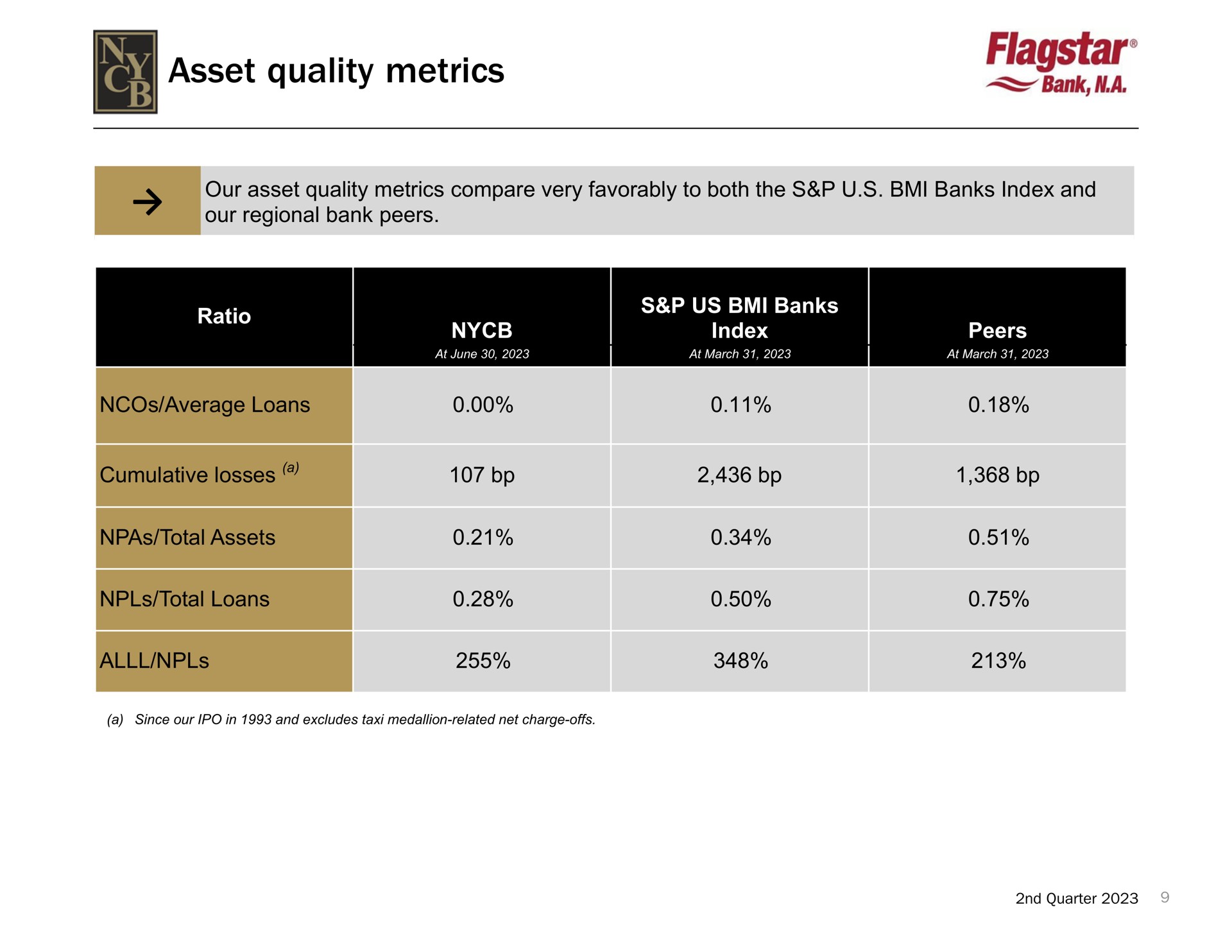 asset quality metrics | New York Community Bancorp