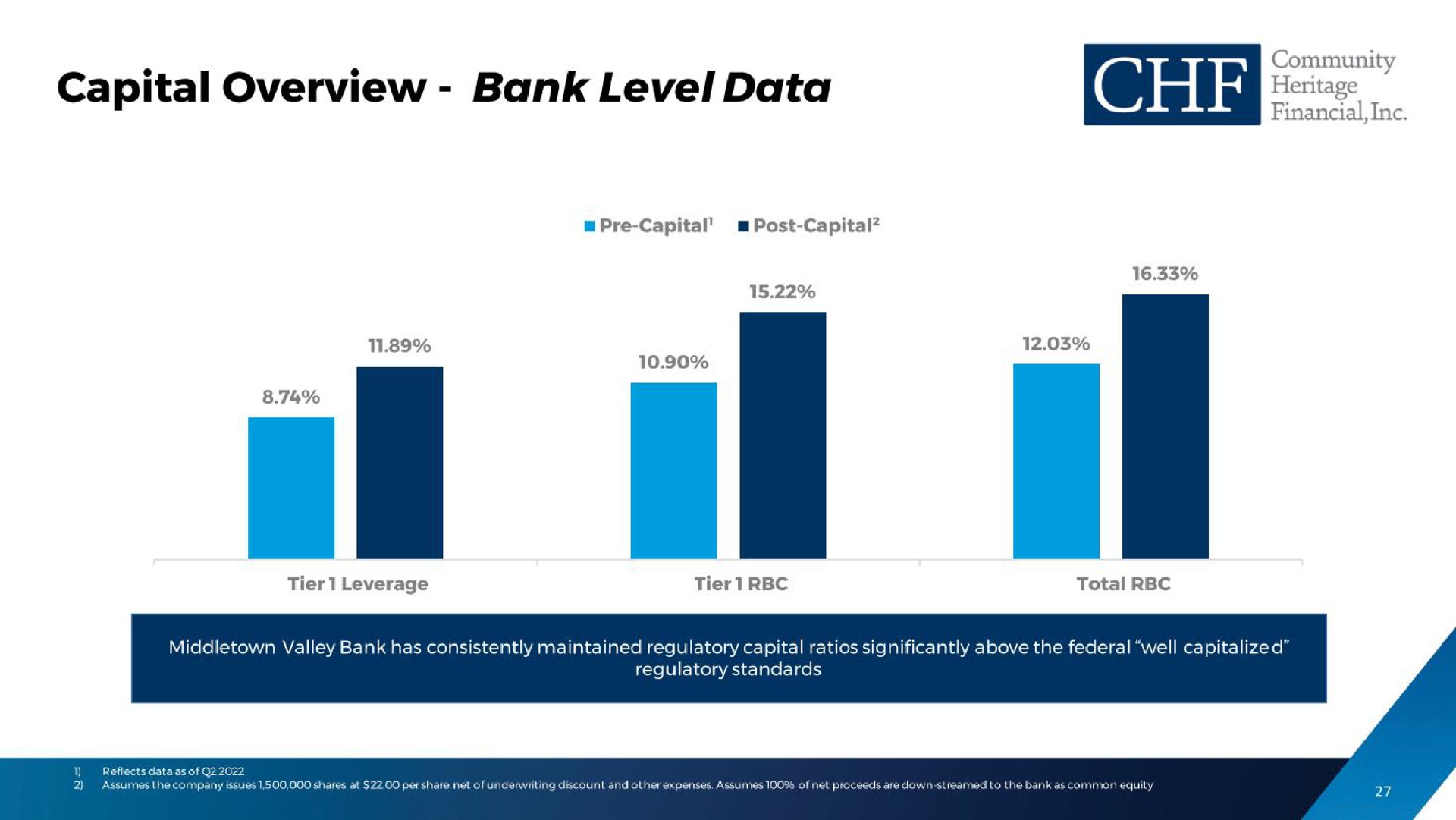 capital overview bank level data | Community Heritage Financial