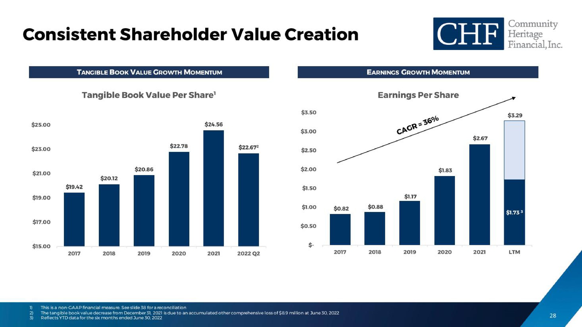 consistent shareholder value creation che heritage | Community Heritage Financial