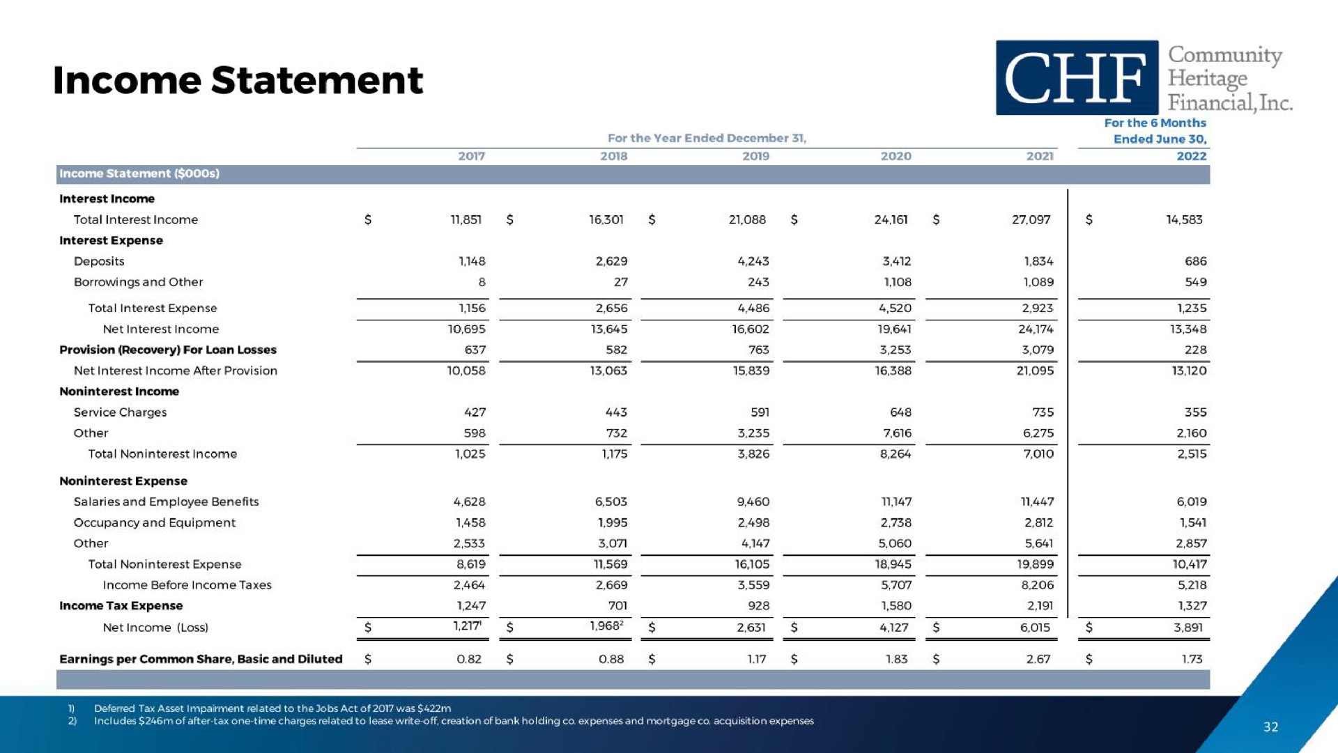 income statement | Community Heritage Financial