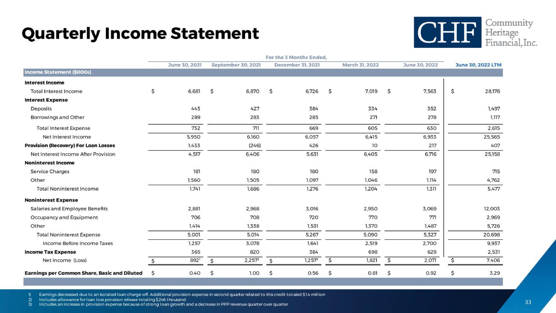 quarterly income statement genre | Community Heritage Financial
