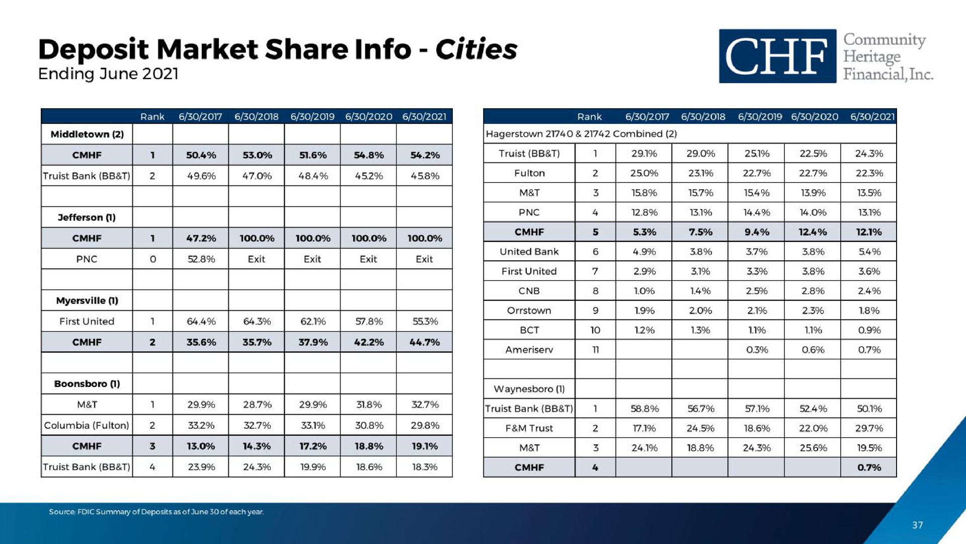 deposit market share cities | Community Heritage Financial