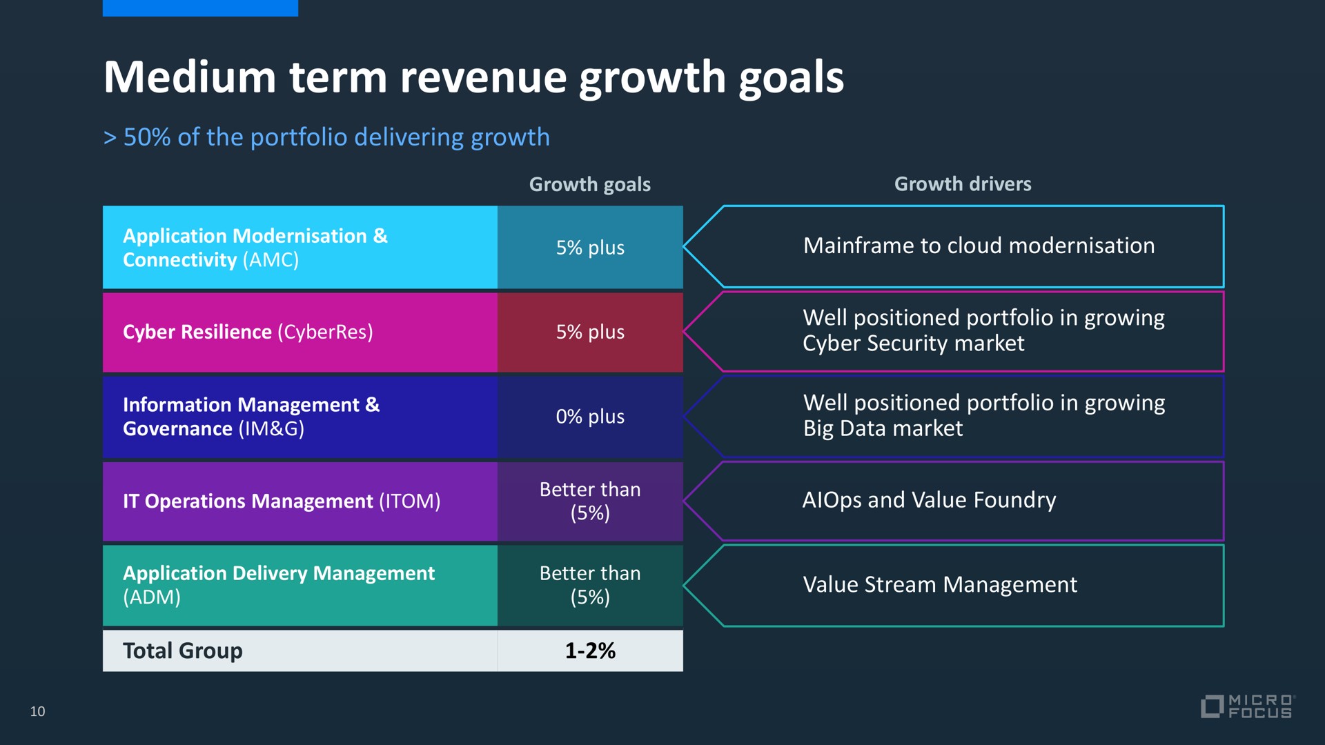 medium term revenue growth goals | Micro Focus