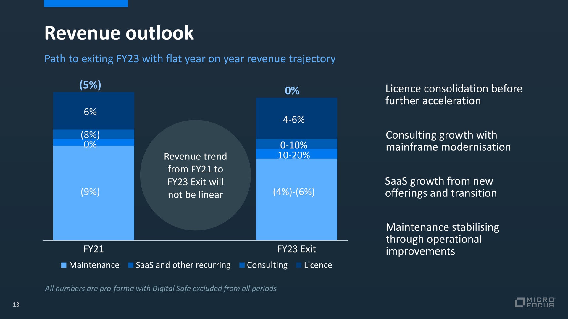 revenue outlook | Micro Focus