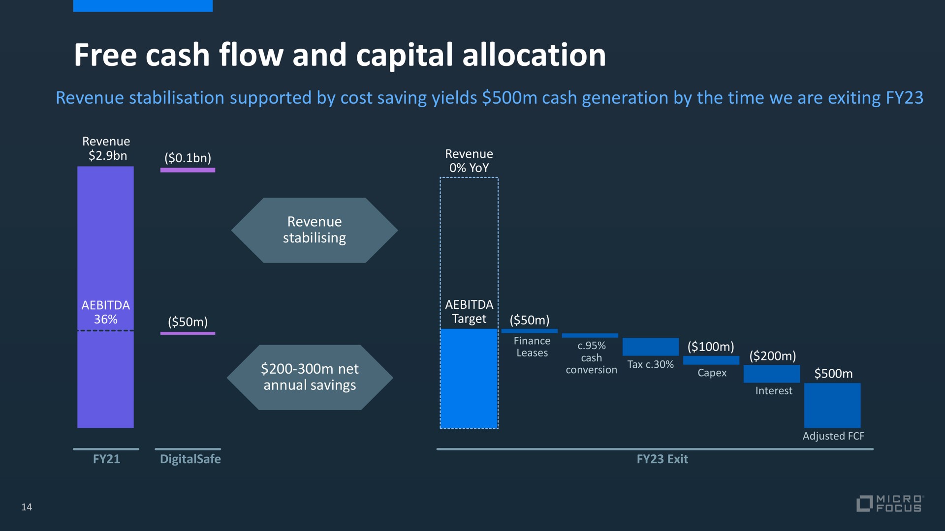 free cash flow and capital allocation | Micro Focus