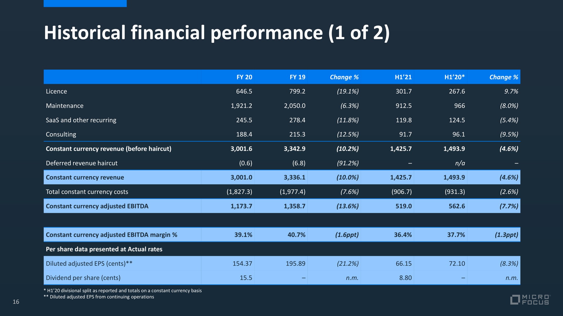 historical financial performance of | Micro Focus