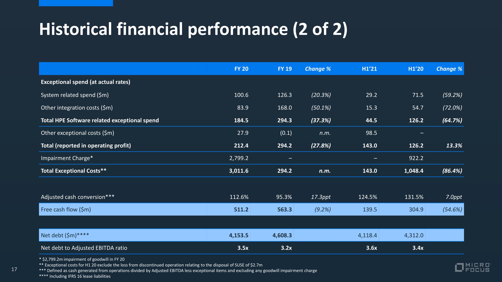 historical financial performance of | Micro Focus
