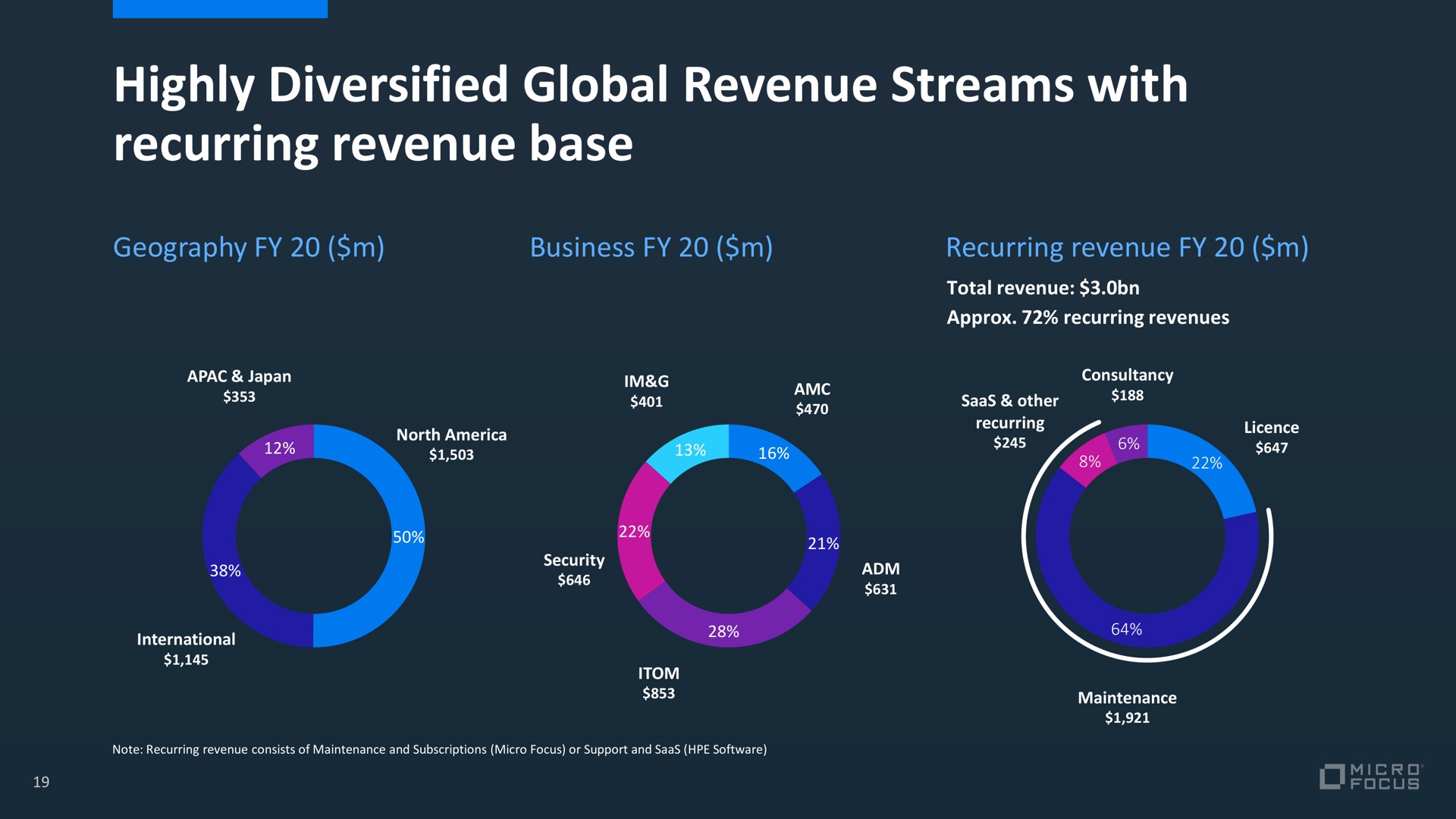 highly diversified global revenue streams with recurring revenue base | Micro Focus