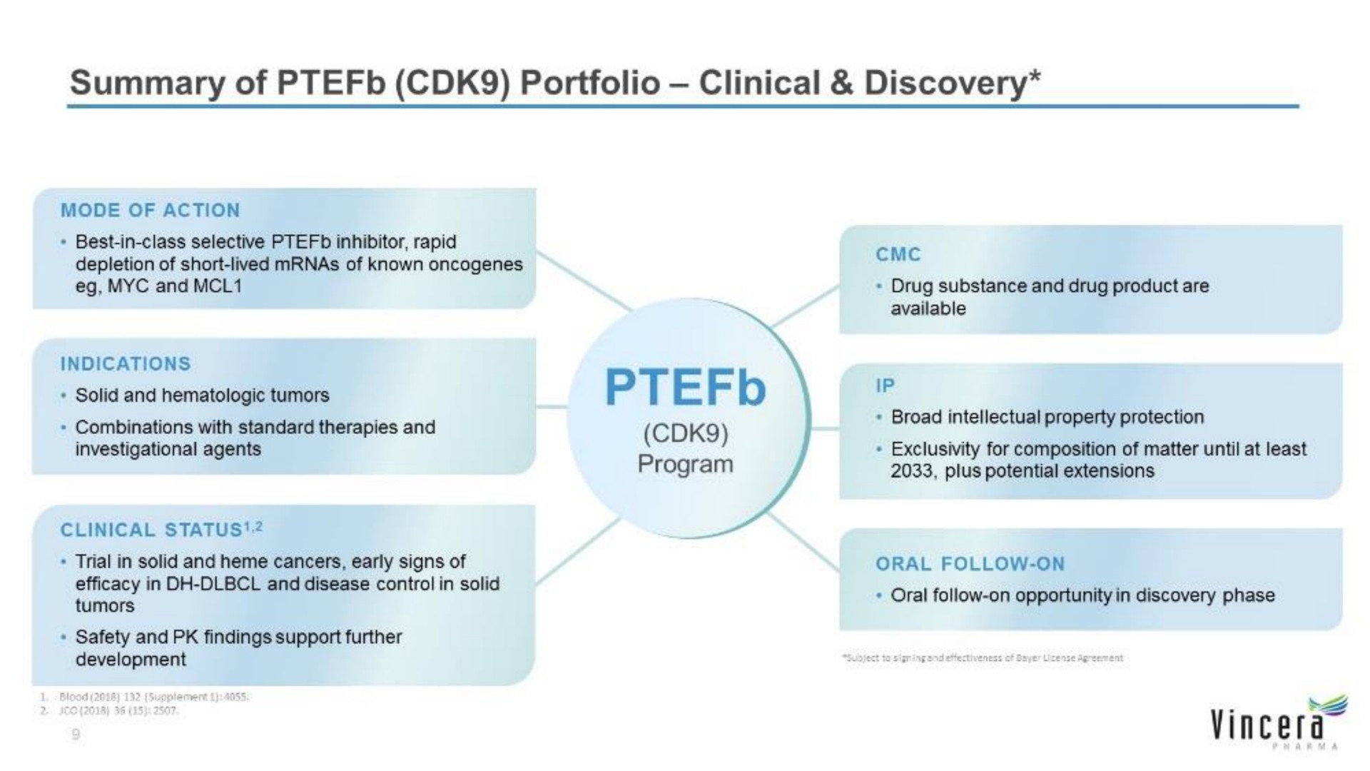 summary of portfolio clinical discovery | Vincera
