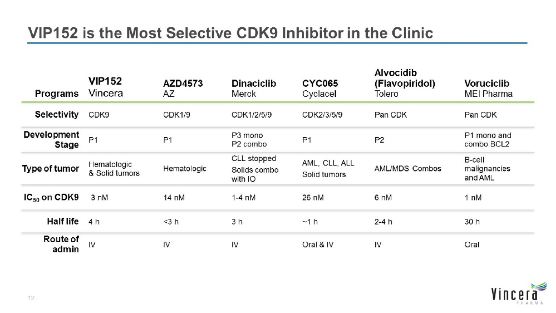 is the most selective inhibitor in the clinic i | Vincera