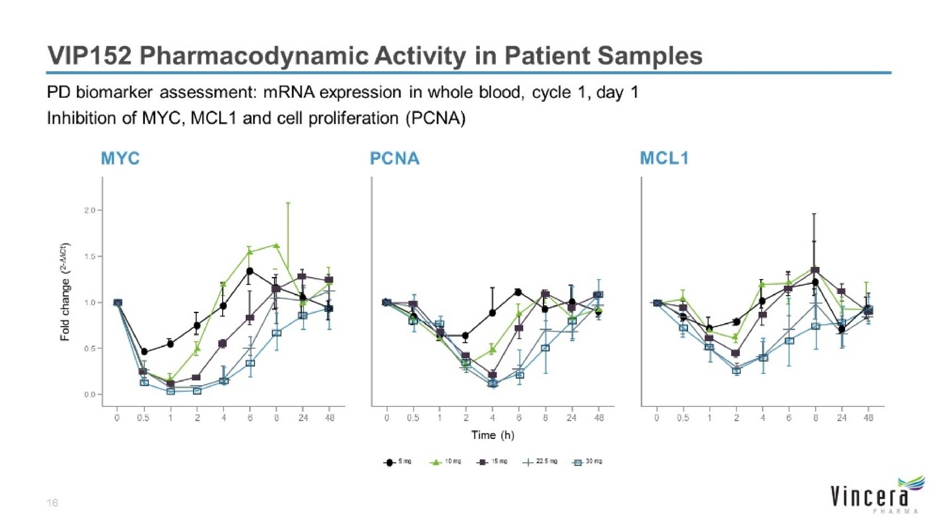 pharmacodynamic activity in patient samples | Vincera