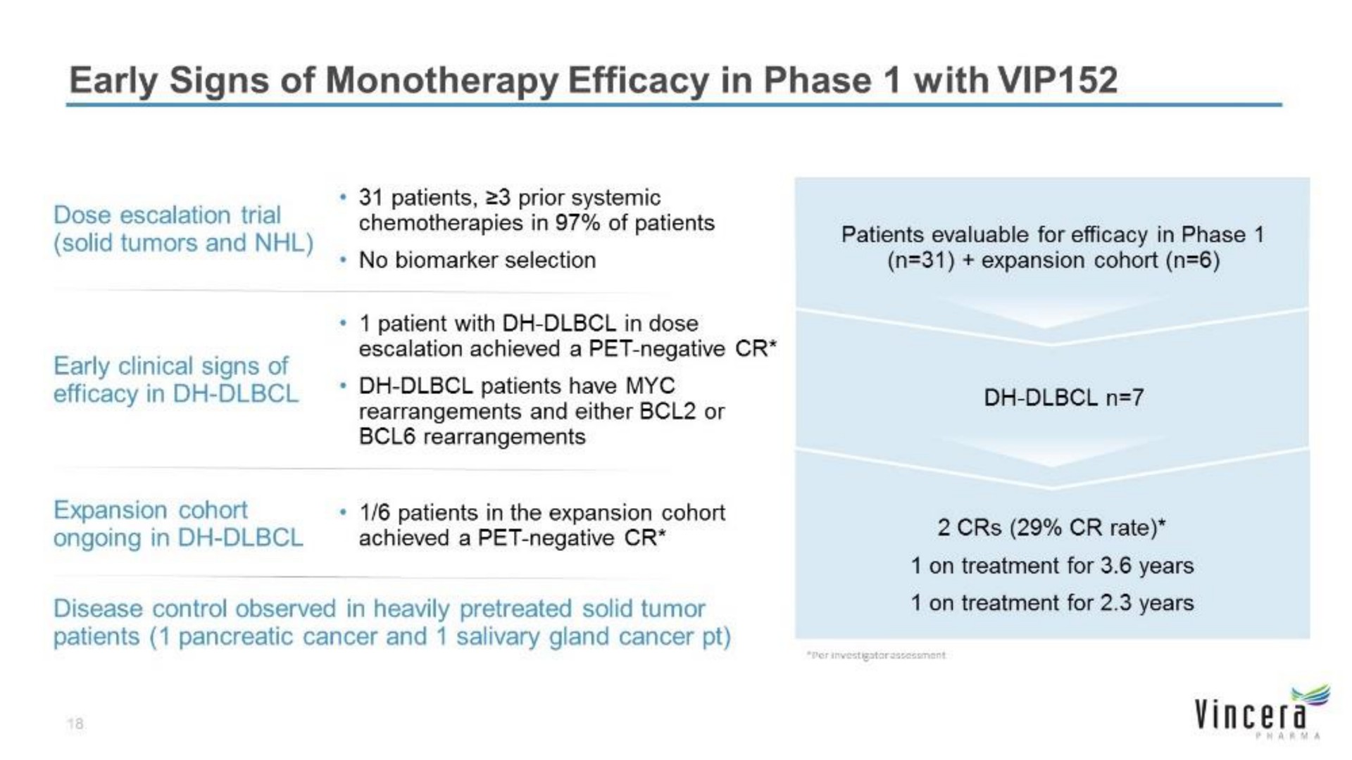early signs of efficacy in phase with | Vincera