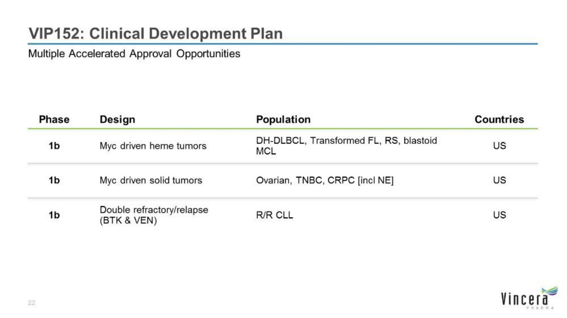 clinical development plan | Vincera