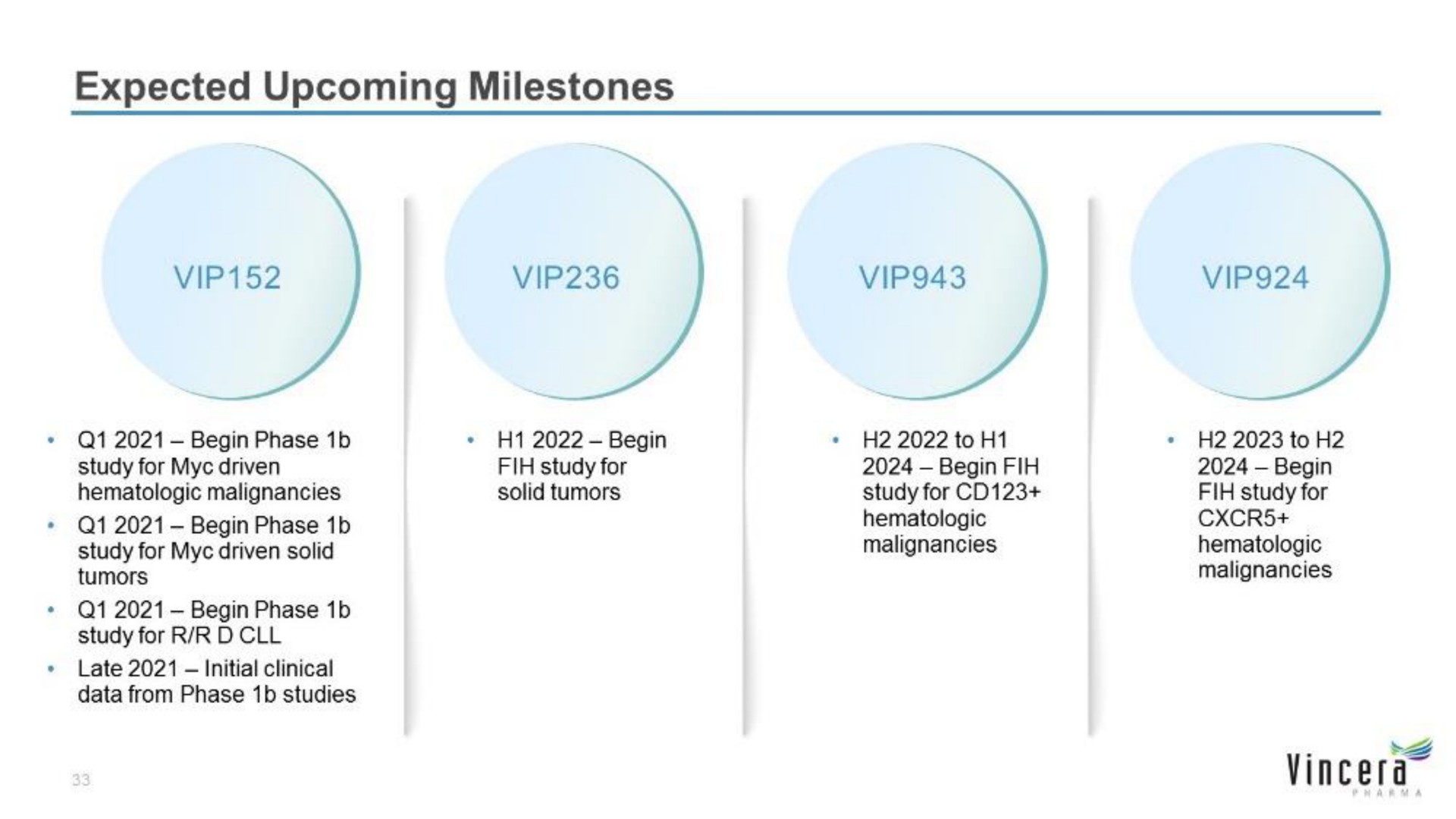 expected upcoming milestones | Vincera