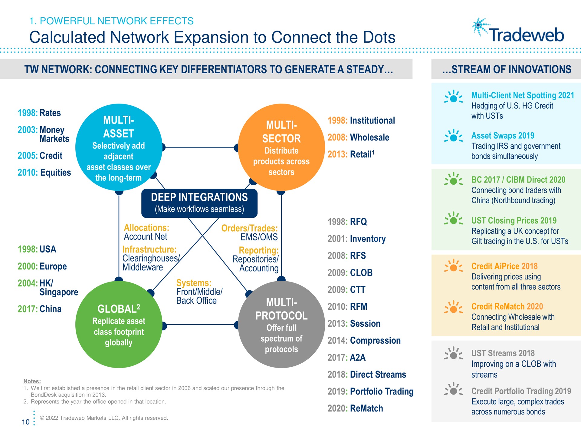 calculated network expansion to connect the dots network connecting key differentiators to generate a steady stream of innovations asset sector deep integrations global protocol powerful effects rates credit me equities markets selectively add classes over allocations account net infrastructure make seamless reporting repositories accounting inventory wholesale retail peak sectors systems front middle office session china global replicate class footprint globally notes rematch protocols compression a a direct streams client net spotting hedging credit with swaps trading and government bonds simultaneously direct bond traders with china northbound trading ust closing prices replicating concept for gilt trading in for delivering prices using wholesale with improving on with credit portfolio trading execute large complex trades across numerous bonds | Tradeweb